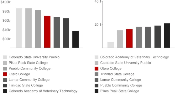 Otero College Faculty Compensation and Workload Chart
