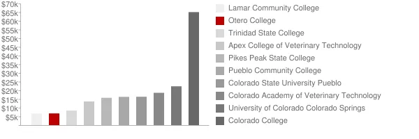Otero College Tuition Comparison Chart