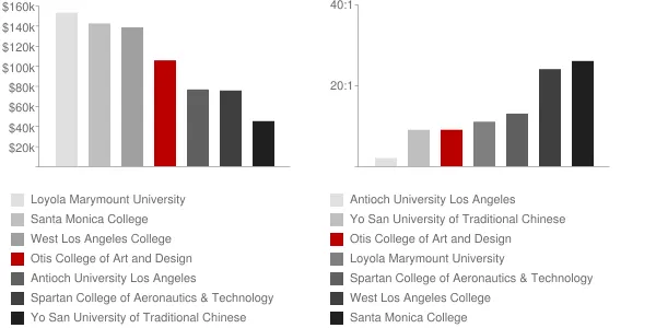 Otis College of Art and Design Faculty Compensation and Workload Chart