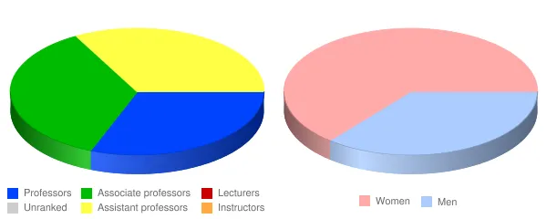 Otis College of Art and Design Faculty Demographics Chart