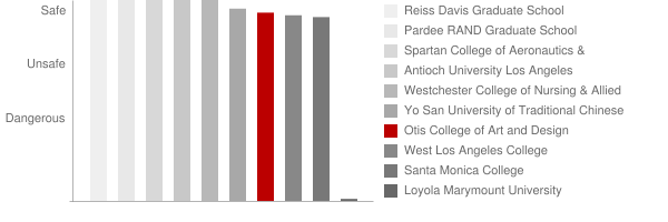 Otis College of Art and Design Safety Chart