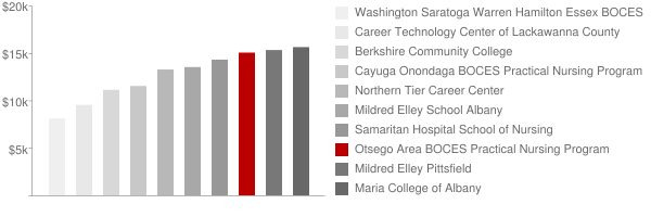 Otsego Area BOCES Practical Nursing Program Tuition Comparison Chart