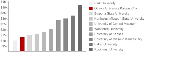Ottawa University Kansas City Tuition Comparison Chart