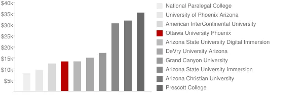 Ottawa University Phoenix Tuition Comparison Chart
