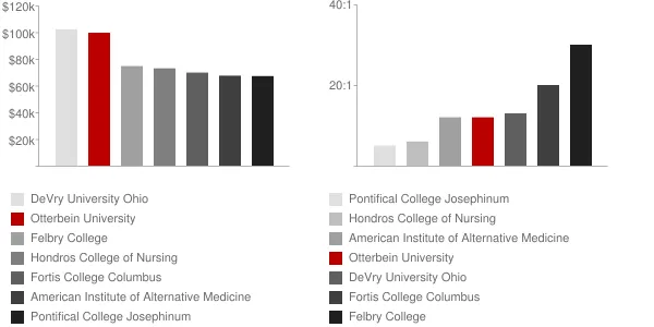 Otterbein University Faculty Compensation and Workload Chart