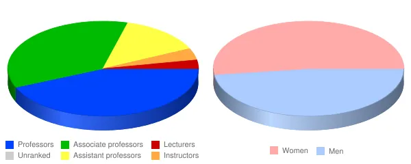 Otterbein University Faculty Demographics Chart