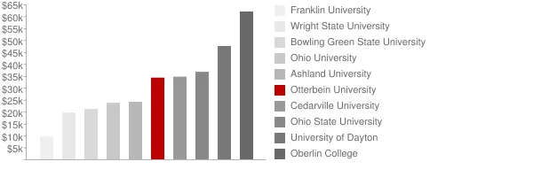 Otterbein University Tuition Comparison Chart