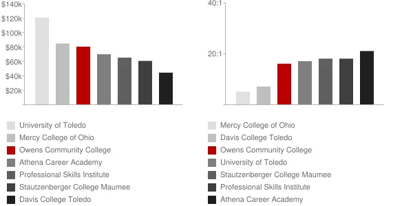 Owens Community College Faculty Compensation and Workload Chart