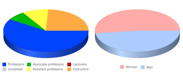 Owens Community College Faculty Demographics Chart