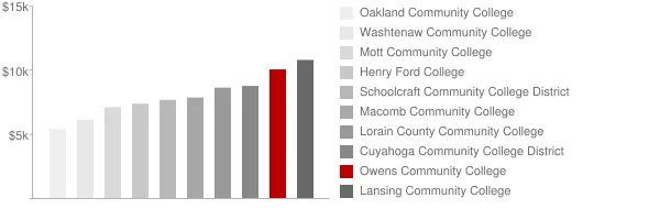 Owens Community College Tuition Comparison Chart