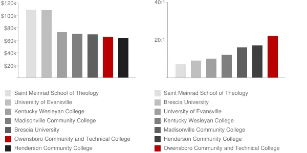 Owensboro Community and Technical College Faculty Compensation and Workload Chart