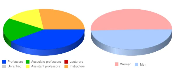 Owensboro Community and Technical College Faculty Demographics Chart