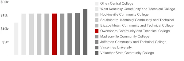 Owensboro Community and Technical College Tuition Comparison Chart