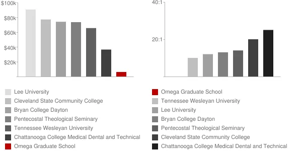 Omega Graduate School Faculty Compensation and Workload Chart