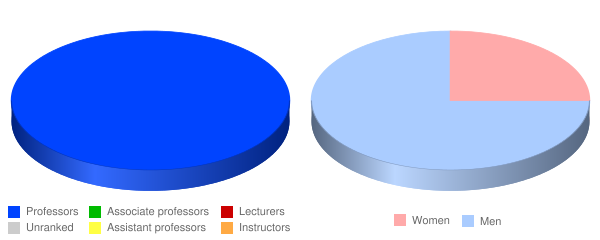 Oxford Graduate School Faculty Demographics Chart