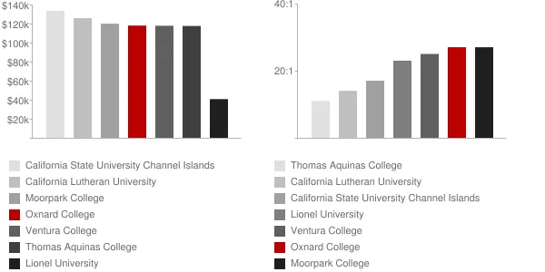 Oxnard College Faculty Compensation and Workload Chart