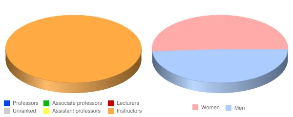 Oxnard College Faculty Demographics Chart