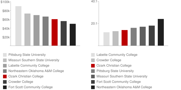 Ozark Christian College Faculty Compensation and Workload Chart