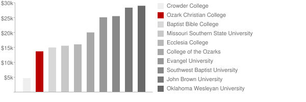 Ozark Christian College Tuition Comparison Chart