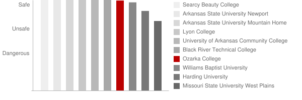 Ozarka College Safety Chart