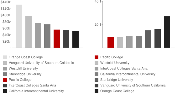 Pacific College Faculty Compensation and Workload Chart