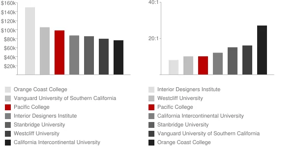 Pacific College Faculty Compensation and Workload Chart