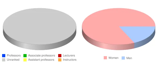 Pacific College Faculty Demographics Chart