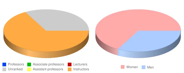Pacific College of Health and Science Chicago Faculty Demographics Chart