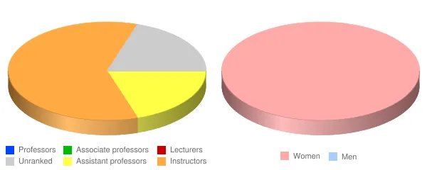 Pacific College of Health and Science New York City Faculty Demographics Chart