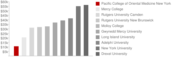 Pacific College of Oriental Medicine New York Tuition Comparison Chart