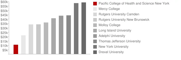 Pacific College of Health and Science New York City Tuition Comparison Chart