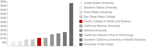 Pacific College of Oriental Medicine San Diego Tuition Comparison Chart