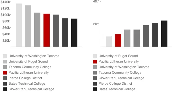 Pacific Lutheran University Faculty Compensation and Workload Chart