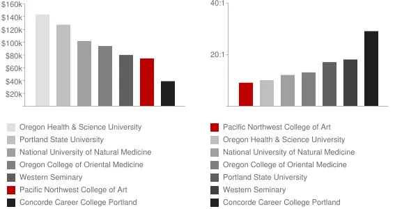 Pacific Northwest College of Art Faculty Compensation and Workload Chart