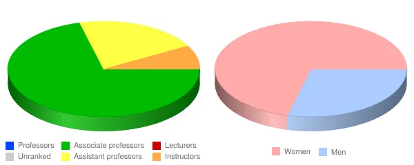 Pacific Northwest College of Art Faculty Demographics Chart