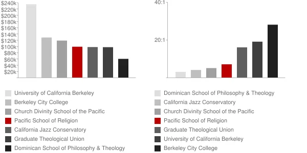 Pacific School of Religion Faculty Compensation and Workload Chart
