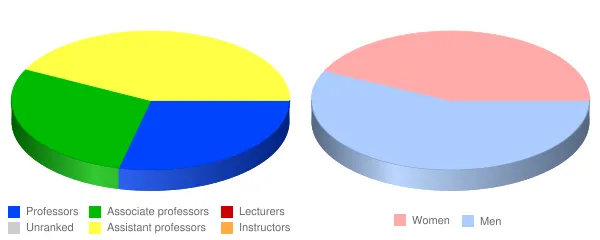 Pacific School of Religion Faculty Demographics Chart