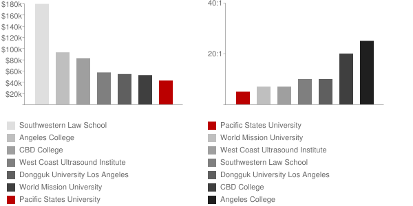 Pacific States University Faculty Compensation and Workload Chart