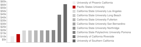 Pacific States University Tuition Comparison Chart