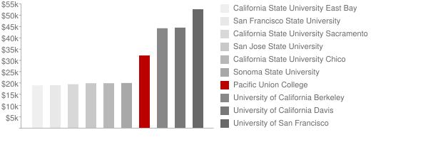 Union College Tuition >> Pacific Union College Tuition Loans Union College Tuition >> Pacific Union College Tuition Loans
