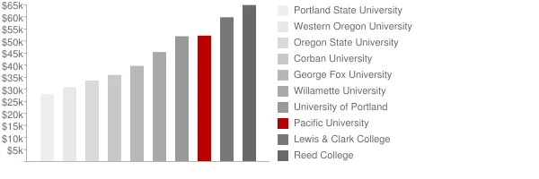 Pacific University Tuition Comparison Chart