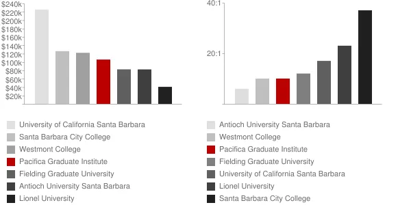 Pacifica Graduate Institute Faculty Compensation and Workload Chart
