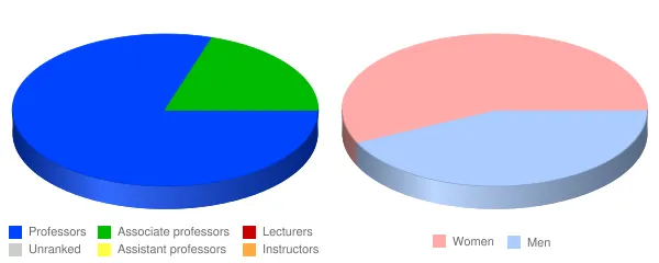 Pacifica Graduate Institute Faculty Demographics Chart