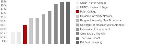 Paier College Tuition Comparison Chart