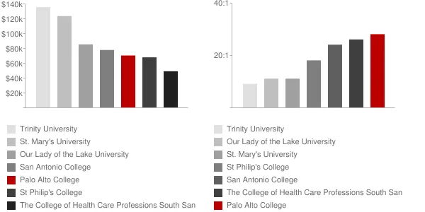 Palo Alto College Faculty Compensation and Workload Chart