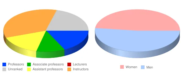 Palo Alto College Faculty Demographics Chart