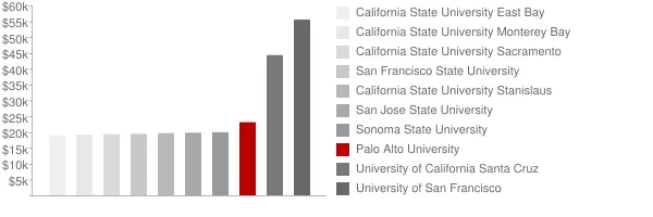 Palo Alto University Tuition Comparison Chart