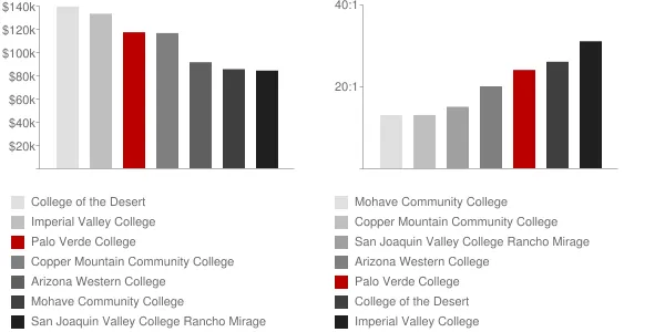 Palo Verde College Faculty Compensation and Workload Chart