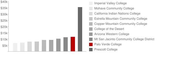 Palo Verde College Tuition Comparison Chart