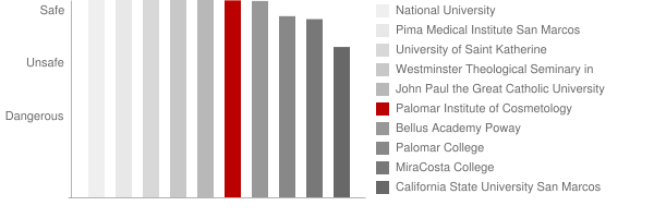 Palomar Institute of Cosmetology Safety Chart